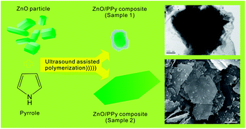 Graphical abstract: Synthesis of ZnO/polypyrrole composites and an application in Zn/Ni rechargeable batteries