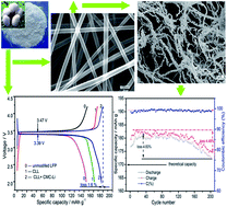 Graphical abstract: Novel functional carboxymethyl cellulose lithium (CMC-Li) for enhanced performance of lithium-ion batteries