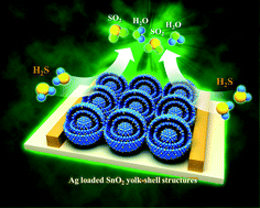 Graphical abstract: High performance chemiresistive H2S sensors using Ag-loaded SnO2 yolk–shell nanostructures