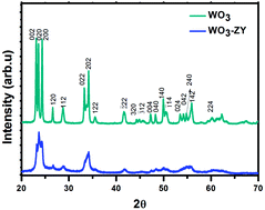 Graphical abstract: Facile synthesis of WO3 with reduced particle size on zeolite and enhanced photocatalytic activity