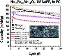 Graphical abstract: Characterization of a P2-type chelating-agent-assisted Na2/3Fe1/2Mn1/2O2 cathode material for sodium-ion batteries