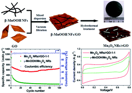 Graphical abstract: Binder-free three-dimensional porous Mn3O4 nanorods/reduced graphene oxide paper-like electrodes for electrochemical energy storage