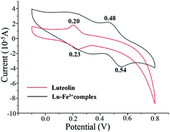 Graphical abstract: Spectroscopic and electrochemical studies on the evaluation of the radical scavenging activities of luteolin by chelating iron