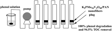 Graphical abstract: Degradation of phenol by air and polyoxometalate nanofibers using a continuous mode