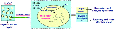 Graphical abstract: Conversion of platform chemical glycerol to cyclic acetals promoted by acidic ionic liquids
