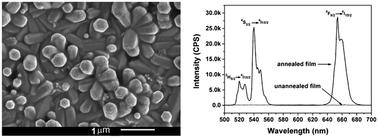 Graphical abstract: Hexagonal phase β-NaGdF4:Yb3+/Er3+ thin films with upconversion emission grown by electrodeposition