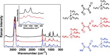 Graphical abstract: Synthesis and characterization of the thermodynamic and electrochemical properties of tetra-alkyl phosphonium oxalate ionic liquids