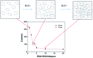 Graphical abstract: Reduced graphene oxide multilayers for gas and liquid phases chemical sensing