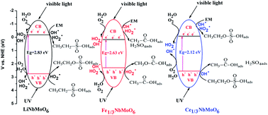 Graphical abstract: Adsorption features and photocatalytic oxidation performance of M1/3NbMoO6 (M = Fe, Ce) for ethyl mercaptan