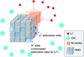 Graphical abstract: Li ion adsorption behaviors of Ni-loaded Li–Mn oxide composites