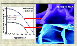 Graphical abstract: Low-temperature solution-processed Zn-doped SnO2 photoanodes: enhancements in charge collection efficiency and mobility