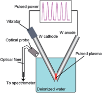 Graphical abstract: Synthesis of WO3·H2O nanoparticles by pulsed plasma in liquid