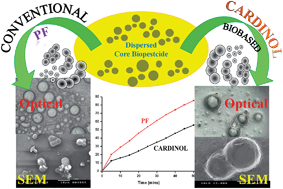 Graphical abstract: Renewable resource-based polymeric microencapsulation of natural pesticide and its release study: an alternative green approach