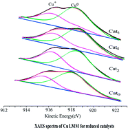 Graphical abstract: Promoting effect of a Cu–Zn binary precursor on a ternary Cu–Zn–Al catalyst for methanol synthesis from synthesis gas