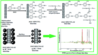 Graphical abstract: Preparations and characterizations of poly-o-toluidine/multiwalled carbon nanotubes/Sn(iv) tungstate composite ion exchange thin films and their application as a Pb(ii) selective electrode
