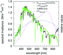 Graphical abstract: About the possibility of calibrating optical detectors by solar radiation