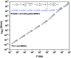 Graphical abstract: Assessing the critical concentration of NH2 terminal groups on the surface of MWNTs towards chain scission of PC in PC/SAN blends: effect on dispersion, electrical conductivity and EMI shielding