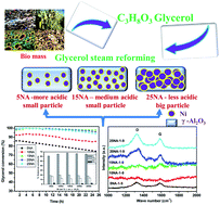 Graphical abstract: A study to initiate development of sustainable Ni/γ-Al2O3 catalyst for hydrogen production from steam reforming of biomass-derived glycerol