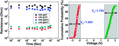 Graphical abstract: Bipolar resistive switching characteristics in LaTiO3 nanosheets