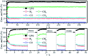 Graphical abstract: High catalytic performance and sustainability of the Ni/La2O3 catalyst for daily pre-reforming of liquefied petroleum gas under a low steam/carbon molar ratio