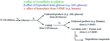 Graphical abstract: A comprehensive mechanistic kinetic model for dilute acid hydrolysis of switchgrass cellulose to glucose, 5-HMF and levulinic acid