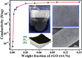 Graphical abstract: Fabricating conductive poly(ethylene terephthalate) nonwoven fabrics using an aqueous dispersion of reduced graphene oxide as a sheet dyestuff