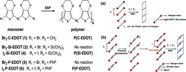 Graphical abstract: Parallel design strategy and rational study of crystal engineering of novel 3,4-ethylenedioxythiophene derivatives for solid state polymerization