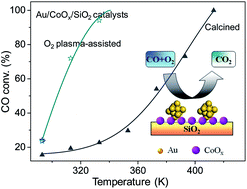 Graphical abstract: Non-thermal plasma-treated gold catalyst for CO oxidation