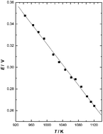 Graphical abstract: Thermodynamic stability and impedance measurements of perovskite LuRhO3(s) in the Lu–Rh–O system
