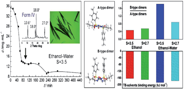 Graphical abstract: Mechanistic insight into the selective crystallization of the metastable polymorph of tolbutamide in ethanol–water solution