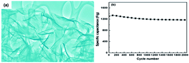 Graphical abstract: A simple approach to prepare nickel hydroxide nanosheets for enhanced pseudocapacitive performance