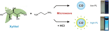 Graphical abstract: Sweet nanodot for biomedical imaging: carbon dot derived from xylitol