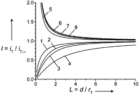Graphical abstract: Sensing application in the precursor region of localized corrosion by scanning electrochemical microscopy