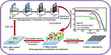 Graphical abstract: Nanophase CuInS2 nanosheets/CuS composite grown by the SILAR method leads to high performance as a counter electrode in dye sensitized solar cells