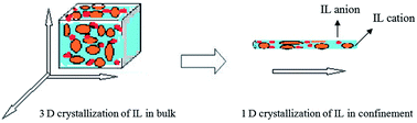 Graphical abstract: Crystallization kinetics behavior of ionic liquid [EMIM][BF4] confined in mesoporous silica matrices