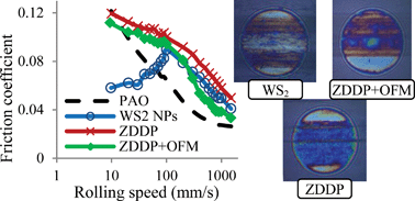 Graphical abstract: WS2 nanoparticles – potential replacement for ZDDP and friction modifier additives