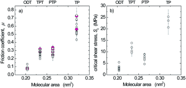 Graphical abstract: Friction of aromatic thiol monolayers on silver: SFA and AFM studies of adhesive and non-adhesive contacts