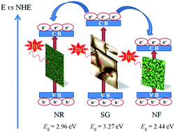 Graphical abstract: Sandwich-like titania thin films with one/three-dimensional nanostructures for photocatalytic applications