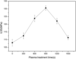 Graphical abstract: Modification of carbon fiber by air plasma and its adhesion with BMI resin