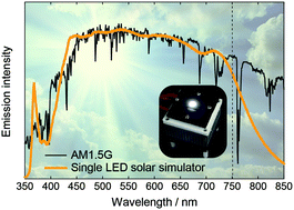 Graphical abstract: Single-LED solar simulator for amorphous Si and dye-sensitized solar cells