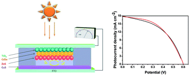 Graphical abstract: On the stability of CdSe quantum dot-sensitized solar cells