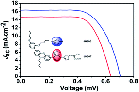 Graphical abstract: Phenothiazine derivatives-based D–π–A and D–A–π–A organic dyes for dye-sensitized solar cells