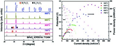 Graphical abstract: BiFeO3/YSZ bilayer electrolyte for low temperature solid oxide fuel cell