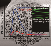 Graphical abstract: Switchable fluorescent AIE-active nanoporous fibers for cyclic oil adsorption
