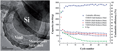 Graphical abstract: Controlled synthesis of yolk–mesoporous shell Si@SiO2 nanohybrid designed for high performance Li ion battery