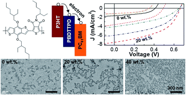 Graphical abstract: Strong addition effect of charge-bridging polymer in polymer:fullerene solar cells with low fullerene content