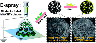 Graphical abstract: Sulfur-impregnated MWCNT microball cathode for Li–S batteries
