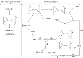Graphical abstract: Hydrogenation processes from hydrogen peroxide: an investigation in Ne matrix for astrochemical purposes