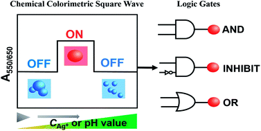 Graphical abstract: Chemical colorimetric square wave and its derived logic gates based on tunable growth of plasmonic gold nanoparticles