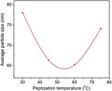 Graphical abstract: Temperature assisted acid catalyzed peptization of TiO2; facile sol–gel approach for thermally stable anatase phase